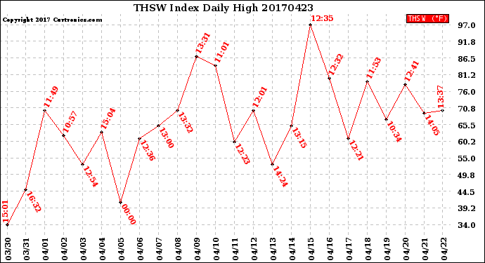 Milwaukee Weather THSW Index<br>Daily High