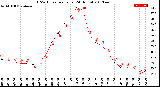 Milwaukee Weather THSW Index<br>per Hour<br>(24 Hours)