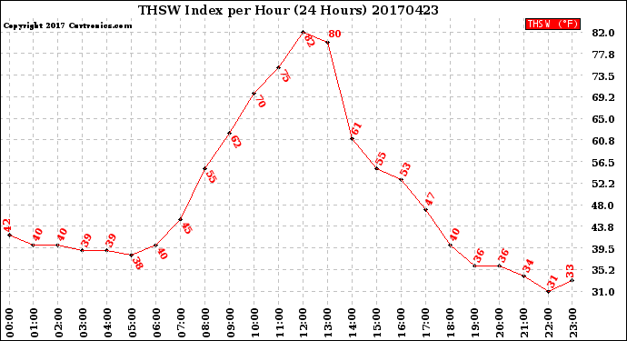 Milwaukee Weather THSW Index<br>per Hour<br>(24 Hours)