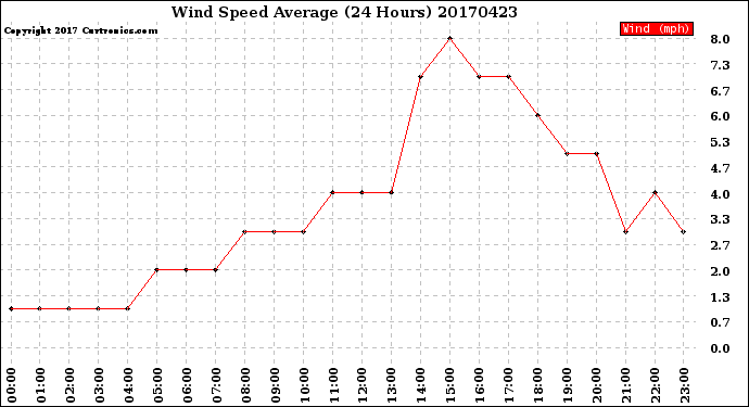 Milwaukee Weather Wind Speed<br>Average<br>(24 Hours)