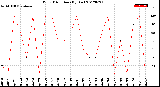 Milwaukee Weather Wind Direction<br>(By Day)