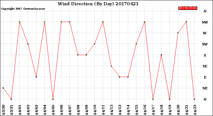 Milwaukee Weather Wind Direction<br>(By Day)