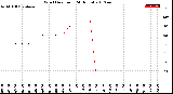 Milwaukee Weather Wind Direction<br>(24 Hours)