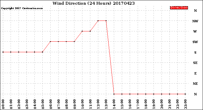 Milwaukee Weather Wind Direction<br>(24 Hours)