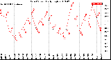 Milwaukee Weather Wind Speed<br>Daily High