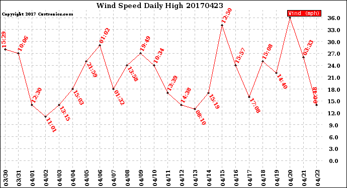 Milwaukee Weather Wind Speed<br>Daily High