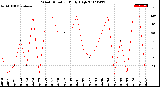 Milwaukee Weather Wind Direction<br>Daily High