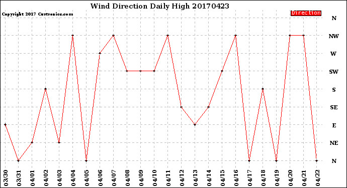 Milwaukee Weather Wind Direction<br>Daily High