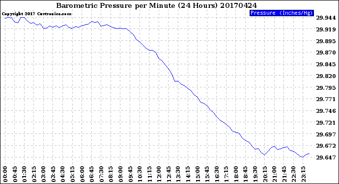Milwaukee Weather Barometric Pressure<br>per Minute<br>(24 Hours)