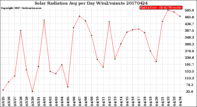 Milwaukee Weather Solar Radiation<br>Avg per Day W/m2/minute