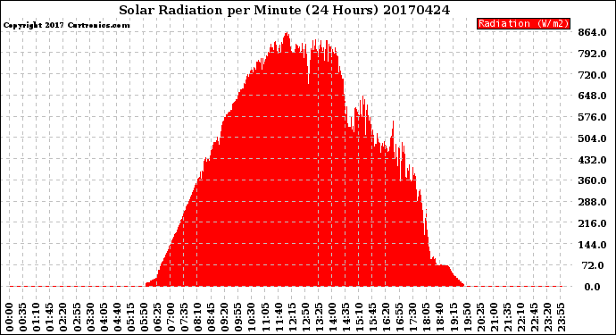 Milwaukee Weather Solar Radiation<br>per Minute<br>(24 Hours)