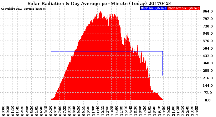 Milwaukee Weather Solar Radiation<br>& Day Average<br>per Minute<br>(Today)