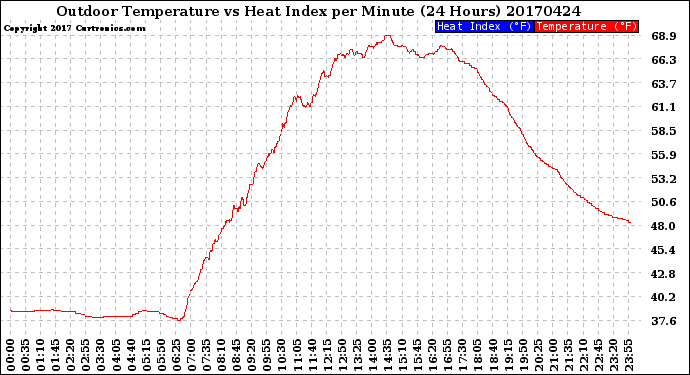 Milwaukee Weather Outdoor Temperature<br>vs Heat Index<br>per Minute<br>(24 Hours)