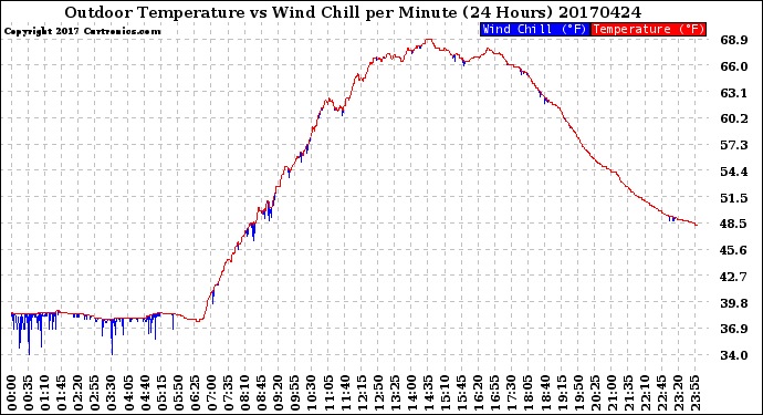 Milwaukee Weather Outdoor Temperature<br>vs Wind Chill<br>per Minute<br>(24 Hours)