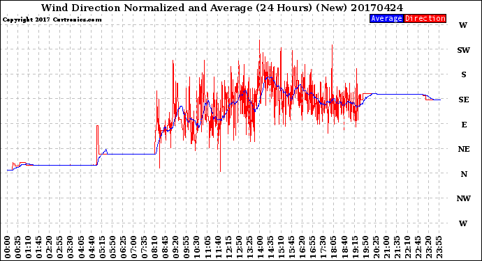 Milwaukee Weather Wind Direction<br>Normalized and Average<br>(24 Hours) (New)