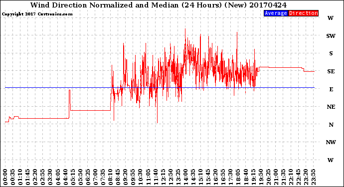 Milwaukee Weather Wind Direction<br>Normalized and Median<br>(24 Hours) (New)