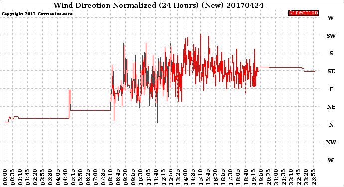 Milwaukee Weather Wind Direction<br>Normalized<br>(24 Hours) (New)