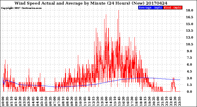 Milwaukee Weather Wind Speed<br>Actual and Average<br>by Minute<br>(24 Hours) (New)