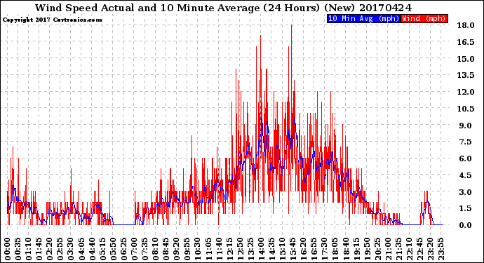Milwaukee Weather Wind Speed<br>Actual and 10 Minute<br>Average<br>(24 Hours) (New)