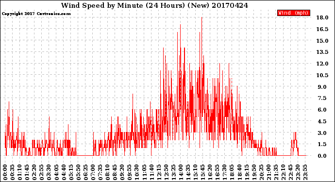 Milwaukee Weather Wind Speed<br>by Minute<br>(24 Hours) (New)