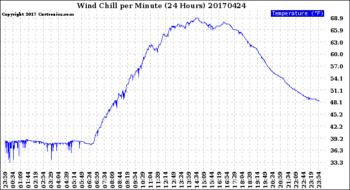Milwaukee Weather Wind Chill<br>per Minute<br>(24 Hours)