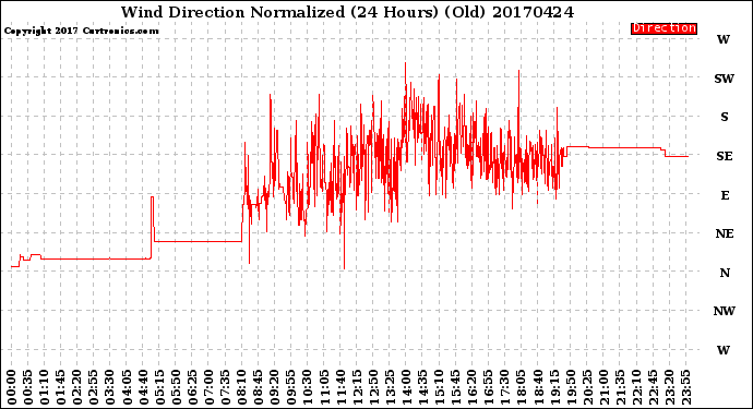 Milwaukee Weather Wind Direction<br>Normalized<br>(24 Hours) (Old)