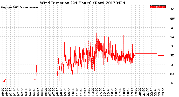 Milwaukee Weather Wind Direction<br>(24 Hours) (Raw)