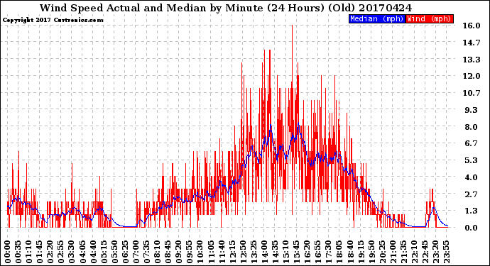 Milwaukee Weather Wind Speed<br>Actual and Median<br>by Minute<br>(24 Hours) (Old)
