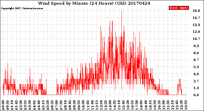 Milwaukee Weather Wind Speed<br>by Minute<br>(24 Hours) (Old)