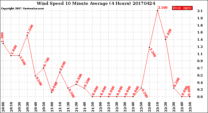 Milwaukee Weather Wind Speed<br>10 Minute Average<br>(4 Hours)