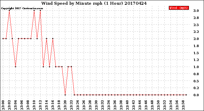 Milwaukee Weather Wind Speed<br>by Minute mph<br>(1 Hour)