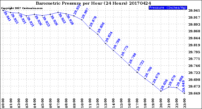 Milwaukee Weather Barometric Pressure<br>per Hour<br>(24 Hours)