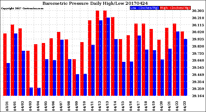 Milwaukee Weather Barometric Pressure<br>Daily High/Low