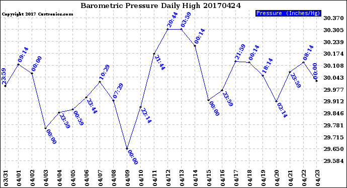 Milwaukee Weather Barometric Pressure<br>Daily High