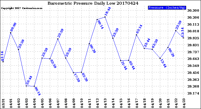 Milwaukee Weather Barometric Pressure<br>Daily Low