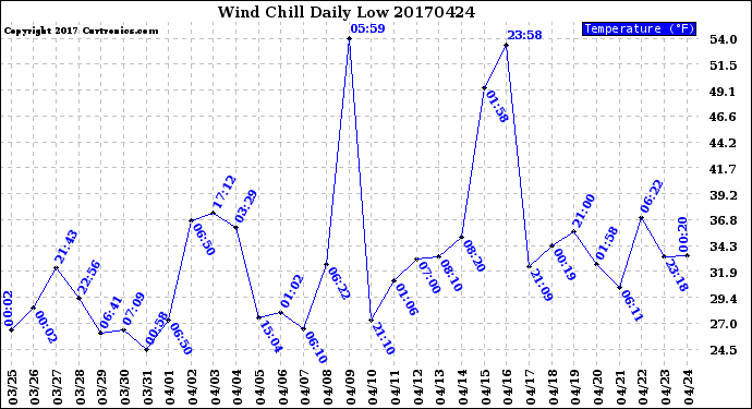 Milwaukee Weather Wind Chill<br>Daily Low