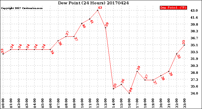 Milwaukee Weather Dew Point<br>(24 Hours)