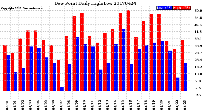 Milwaukee Weather Dew Point<br>Daily High/Low