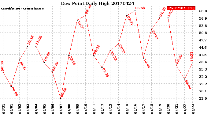 Milwaukee Weather Dew Point<br>Daily High