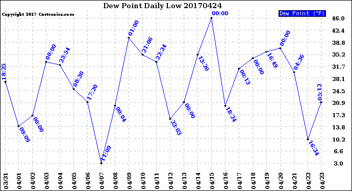 Milwaukee Weather Dew Point<br>Daily Low