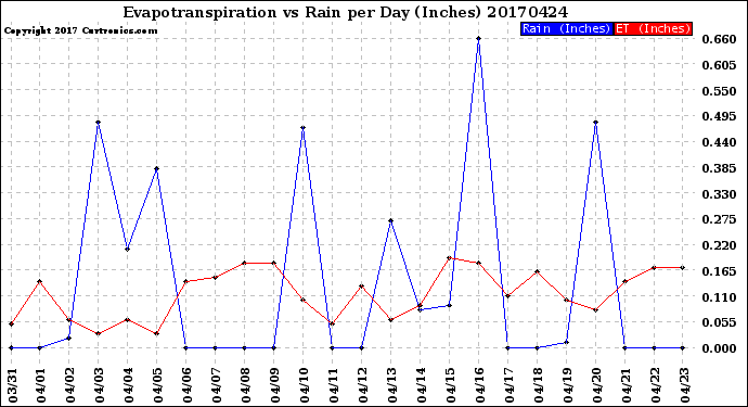 Milwaukee Weather Evapotranspiration<br>vs Rain per Day<br>(Inches)