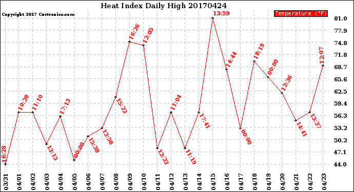 Milwaukee Weather Heat Index<br>Daily High