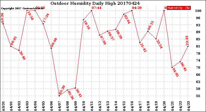 Milwaukee Weather Outdoor Humidity<br>Daily High