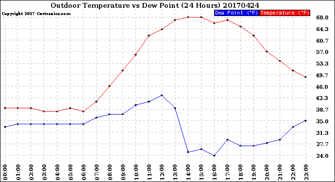 Milwaukee Weather Outdoor Temperature<br>vs Dew Point<br>(24 Hours)