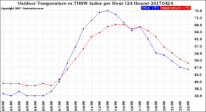 Milwaukee Weather Outdoor Temperature<br>vs THSW Index<br>per Hour<br>(24 Hours)