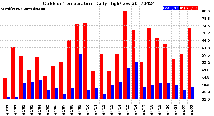 Milwaukee Weather Outdoor Temperature<br>Daily High/Low