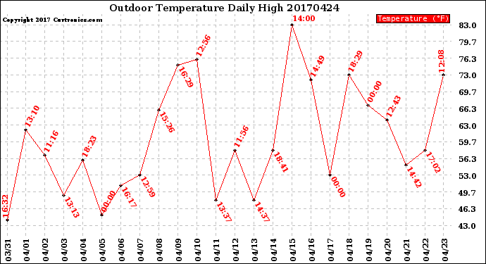 Milwaukee Weather Outdoor Temperature<br>Daily High