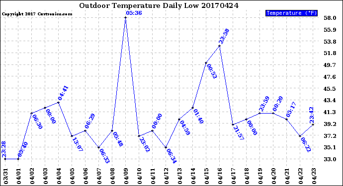 Milwaukee Weather Outdoor Temperature<br>Daily Low