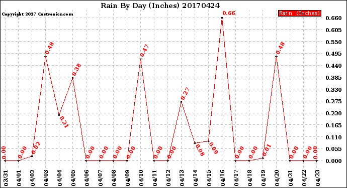 Milwaukee Weather Rain<br>By Day<br>(Inches)