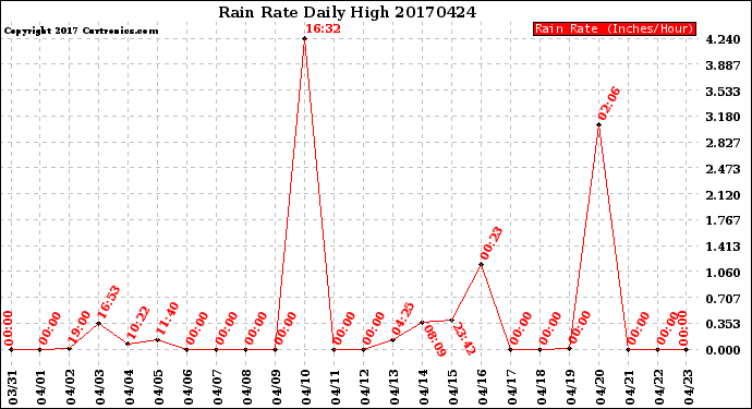 Milwaukee Weather Rain Rate<br>Daily High
